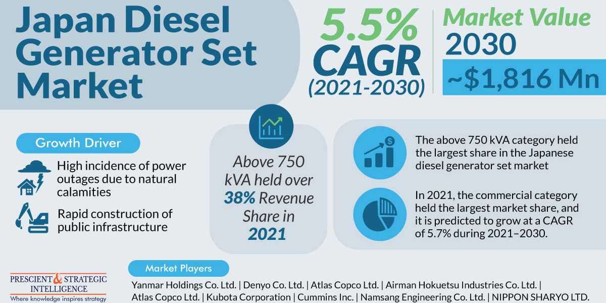 Japan Diesel Generator Set Market Growth, Development and Demand Forecast Report 2030
