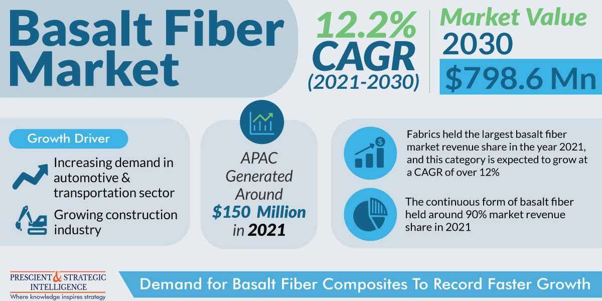 Basalt Fiber Market Will Reach $798.6 Million by 2030