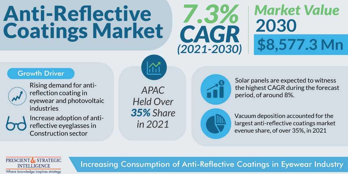 Anti-Reflective Coatings Market To Observe Fastest Growth In Sputtering Technology