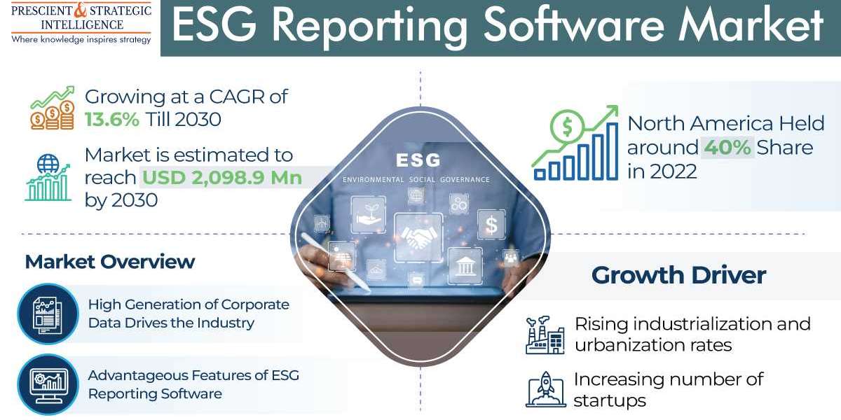 ESG Reporting Solution Market was Led by the Solution Category
