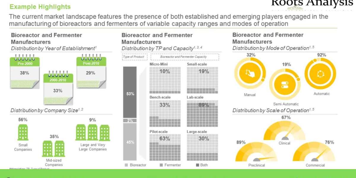 Bioreactors and Fermenters market Trend and Market Forecast 2035