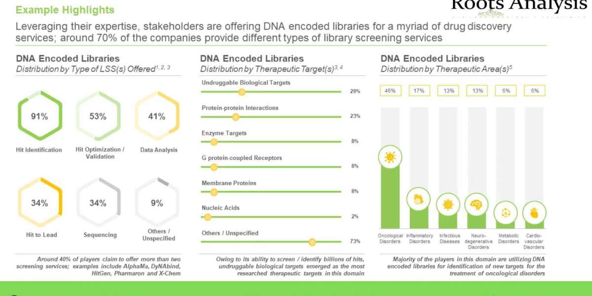 DNA Encoded Library market Professional Survey Report by 2035