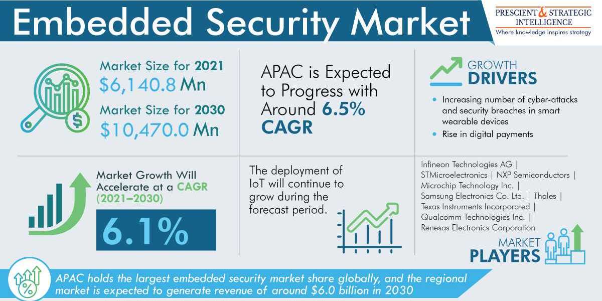 APAC will have the Largest Demand in the Embedded Security Market