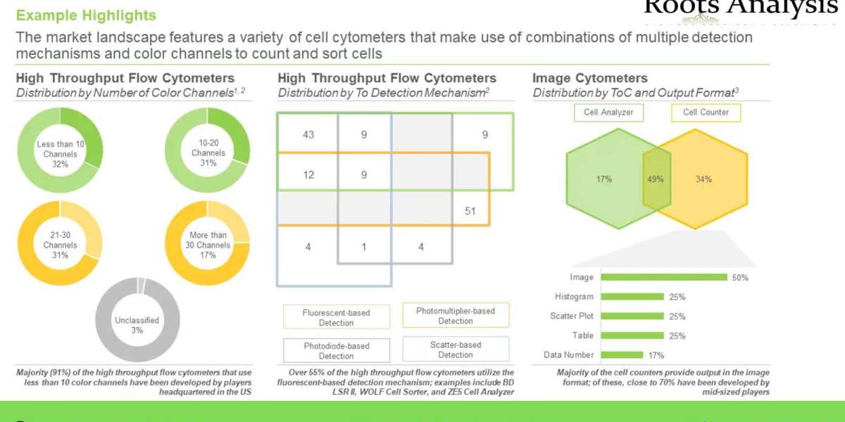Latest news on Cell Cytometry market Research Report by 2035