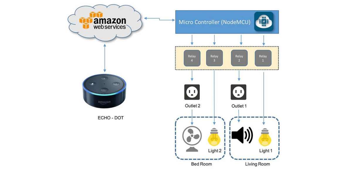 Integrating Amazon Virtual Assistant Services with Smart Home Devices