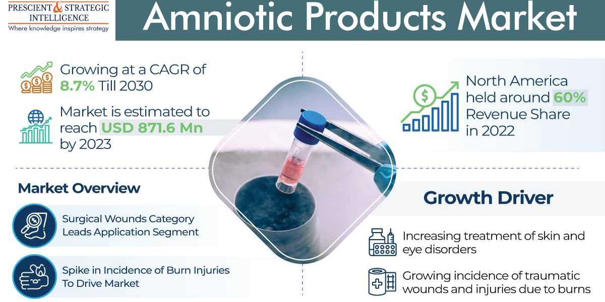 Amniotic Products Industry Insights, Leading Players and Forecast to 2030