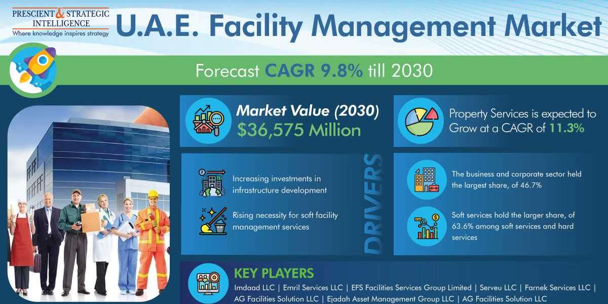 U.A.E. Facility Management Market Share, Growing Demand, and Top Key Players
