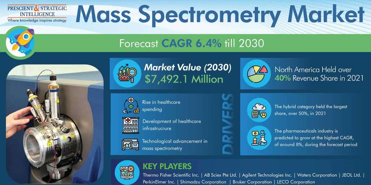 Mass Spectrometry Industry is Growing Significantly All Over the World