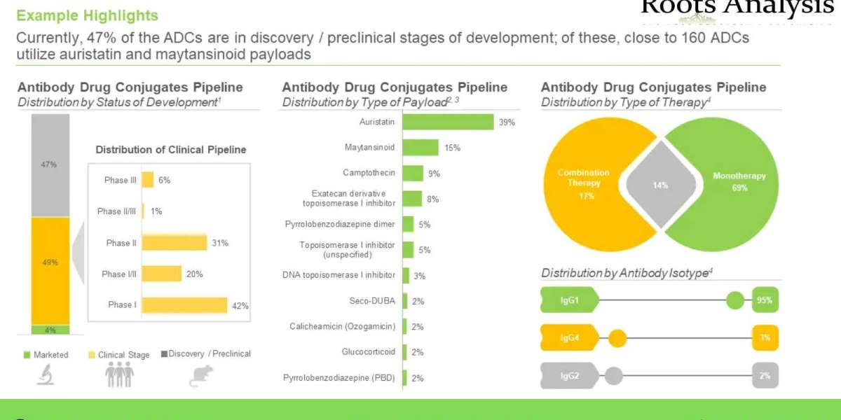 Antibody Drug Conjugate market Trends, Analysis by 2035