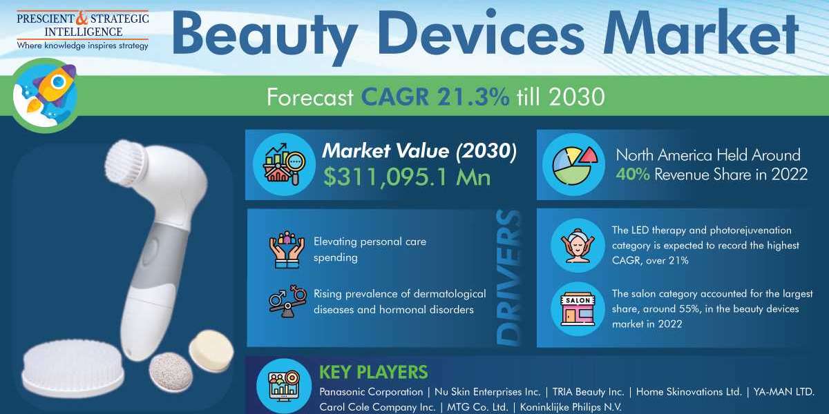 Beauty Devices Industry Will Touch USD 311,095.1 Million by 2030
