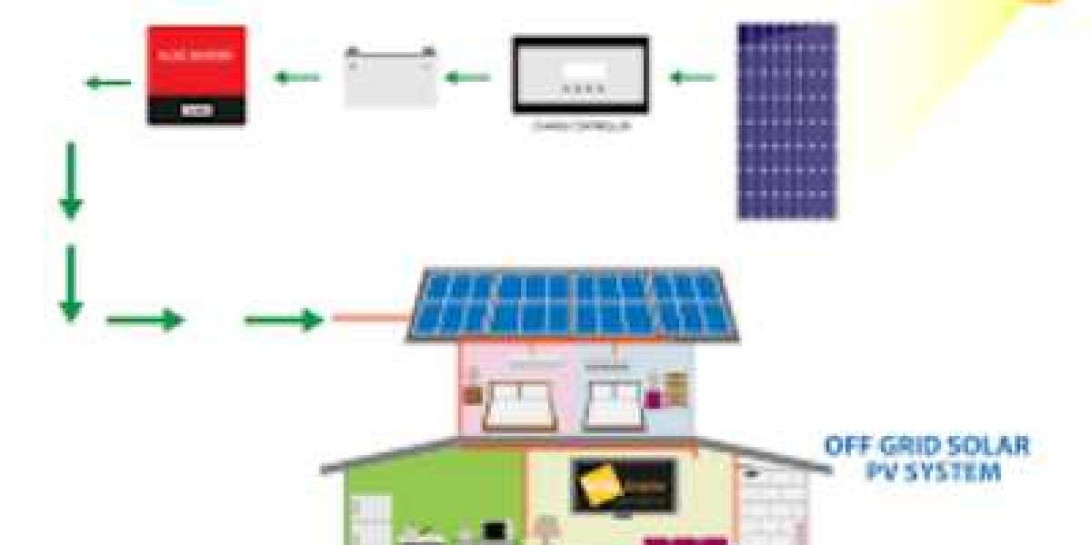Off-grid Solar Power Systems Market to Hit $6.45 Billion By 2030