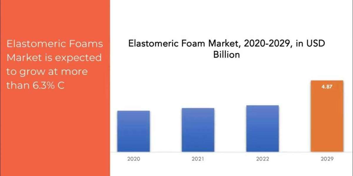Elastomeric Foams Market Trends and Forecast 2029