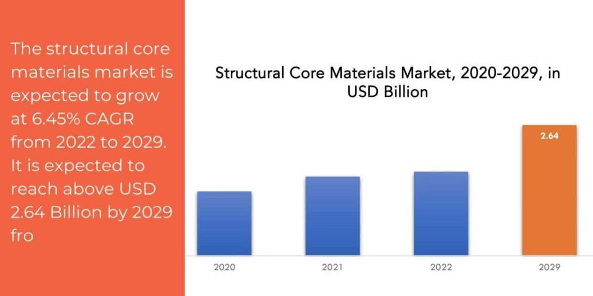 Structural Core Materials Market Growth and Forecast to 2029
