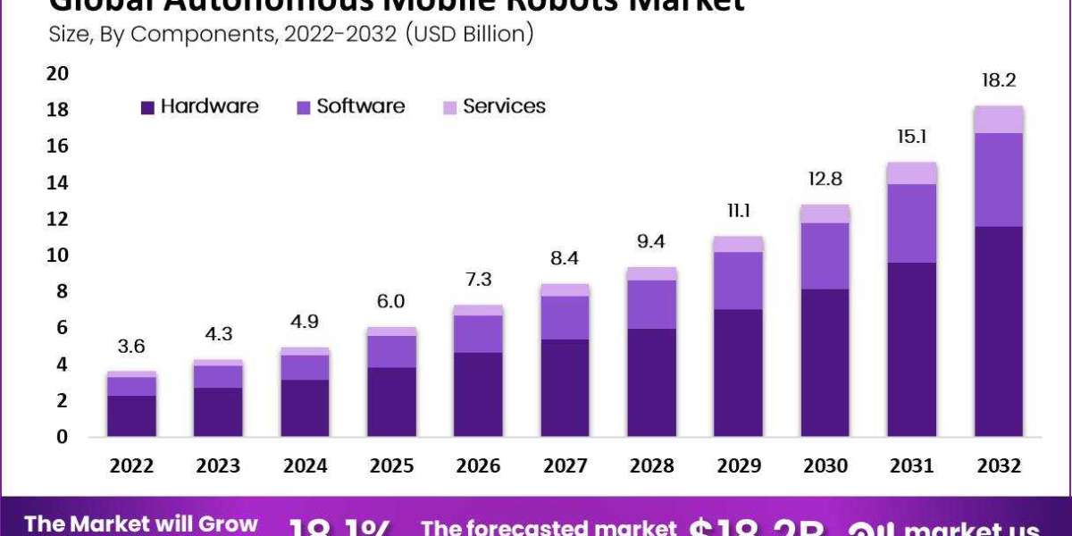 Top 10 Autonomous Mobile Robots Market Companies in the World