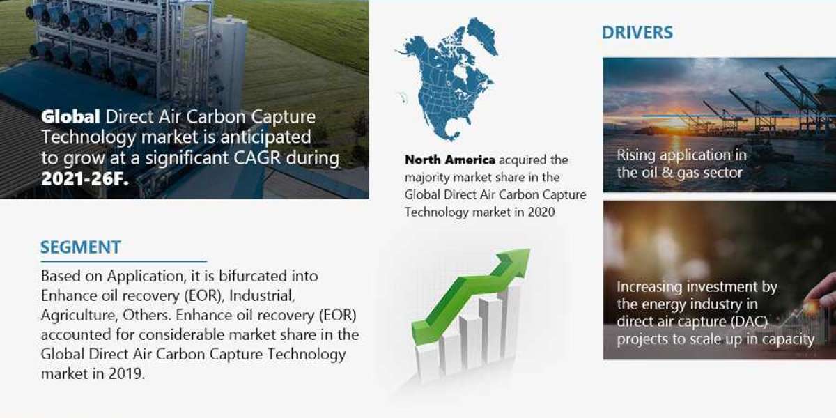 Direct Air Carbon Capture Technology Market Analysis 2021-2026 | Current Demand, Latest Trends, and Investment Opportuni