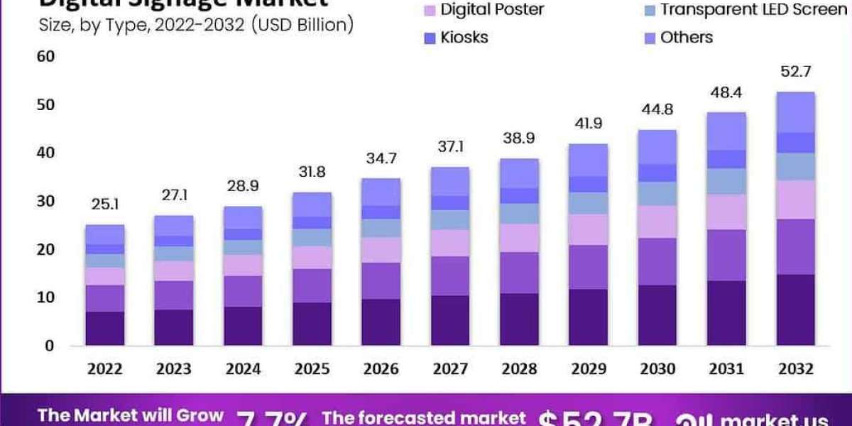 What is the future of digital signage?