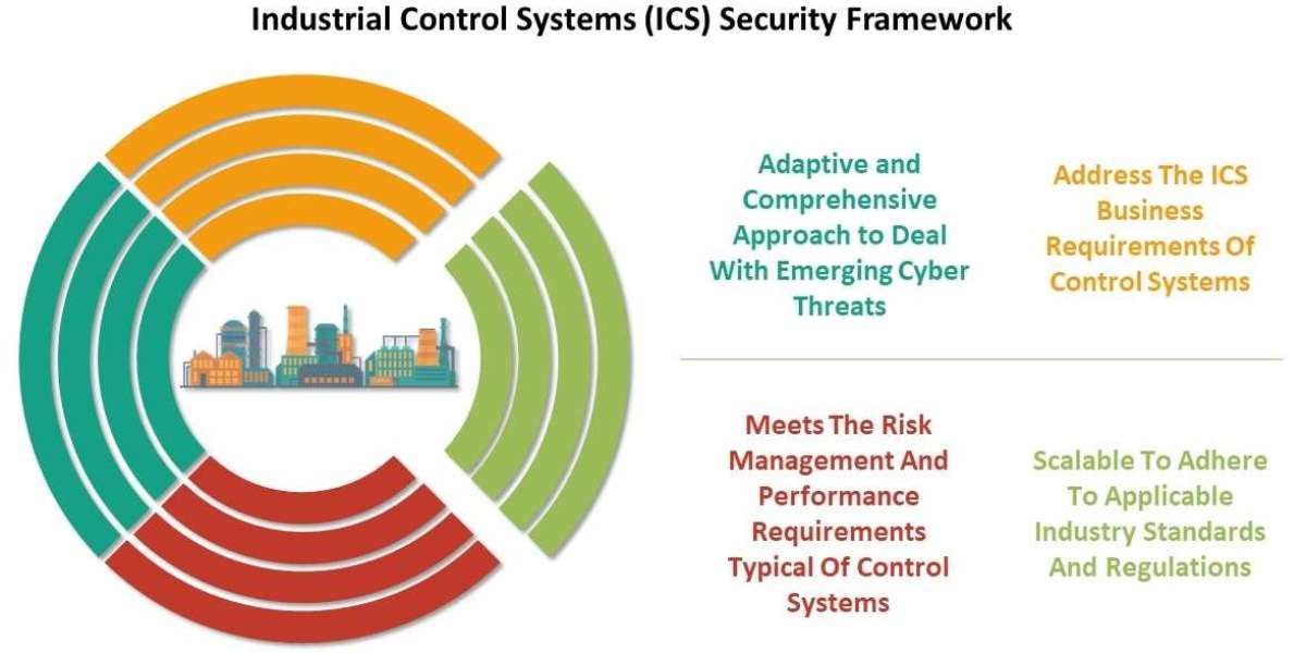 Industrial Control System (ICS) Security Market Key Leaders, Emerging Technology, Competitive Landscape by Regional Fore