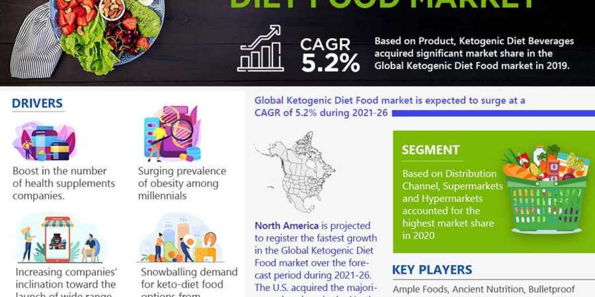 Ketogenic Diet Food Market Analysis 2021-2026 | Current Demand, Latest Trends, and Investment Opportunity