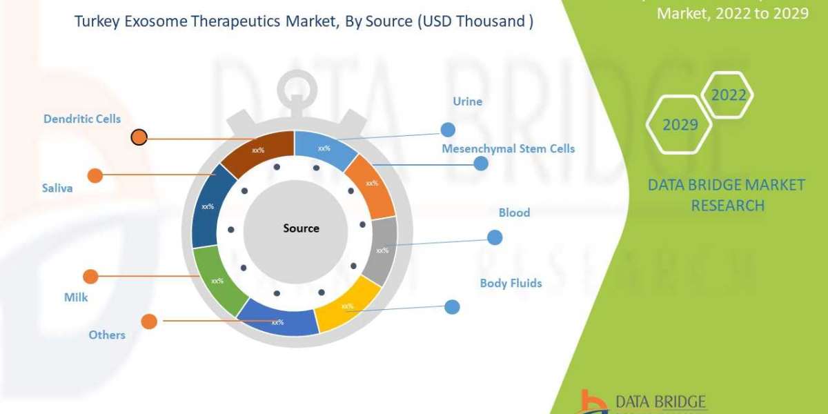 Turkey Exosome Therapeutics Market Growth Prospects, Trends and Forecast by 2029