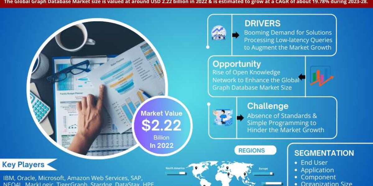 Graph Database Market Trends, Sales, Top Manufacturers, Analysis 2023-2028
