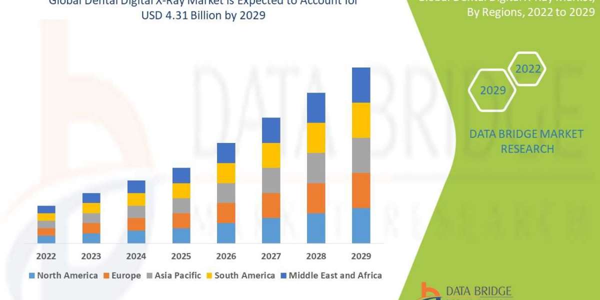 Dental Digital X-Ray Market Opportunities, Share, Growth and Competitive Analysis and Forecast by 2029
