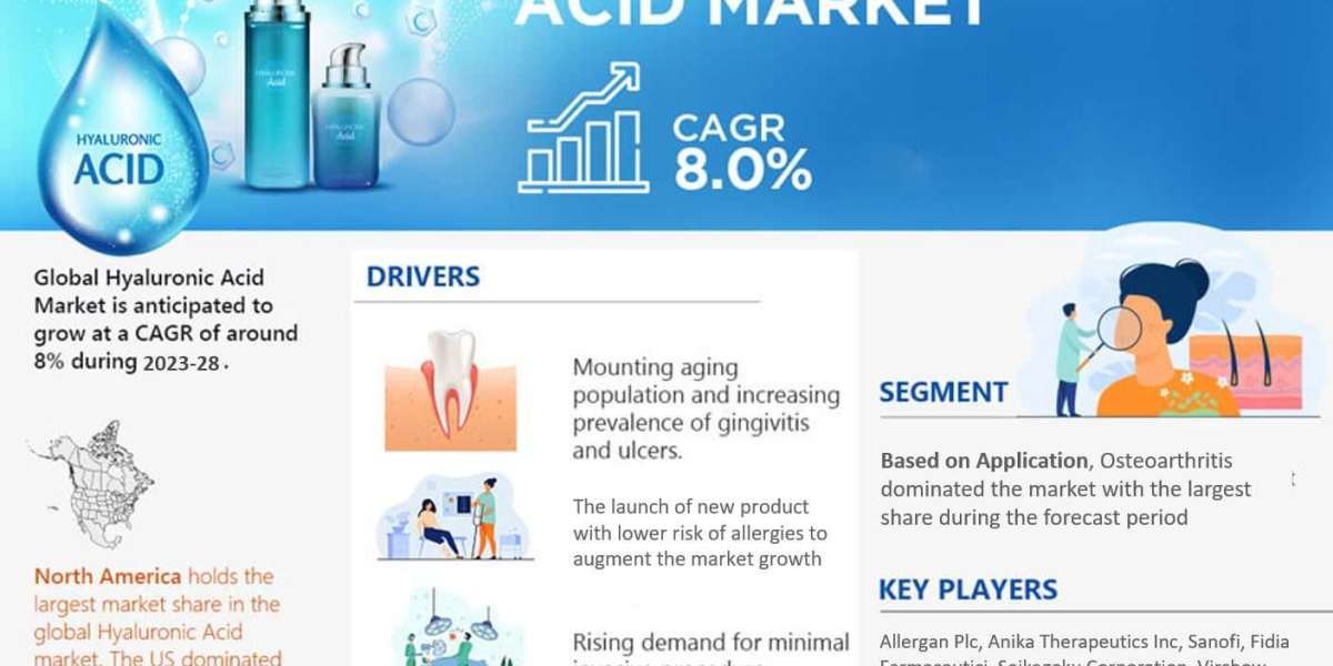 Hyaluronic Acid Market Demand and Development Insight | Industry 8% CAGR Growth by 2028