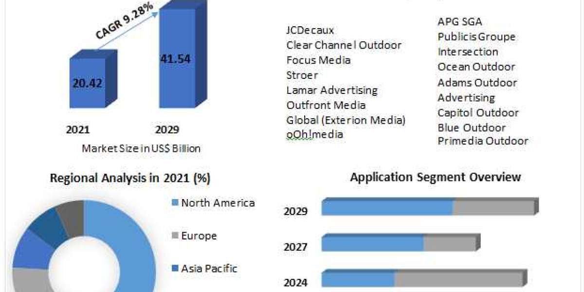 Digital OOH Market Global Industry Growth and Trends Analysis Report 2029