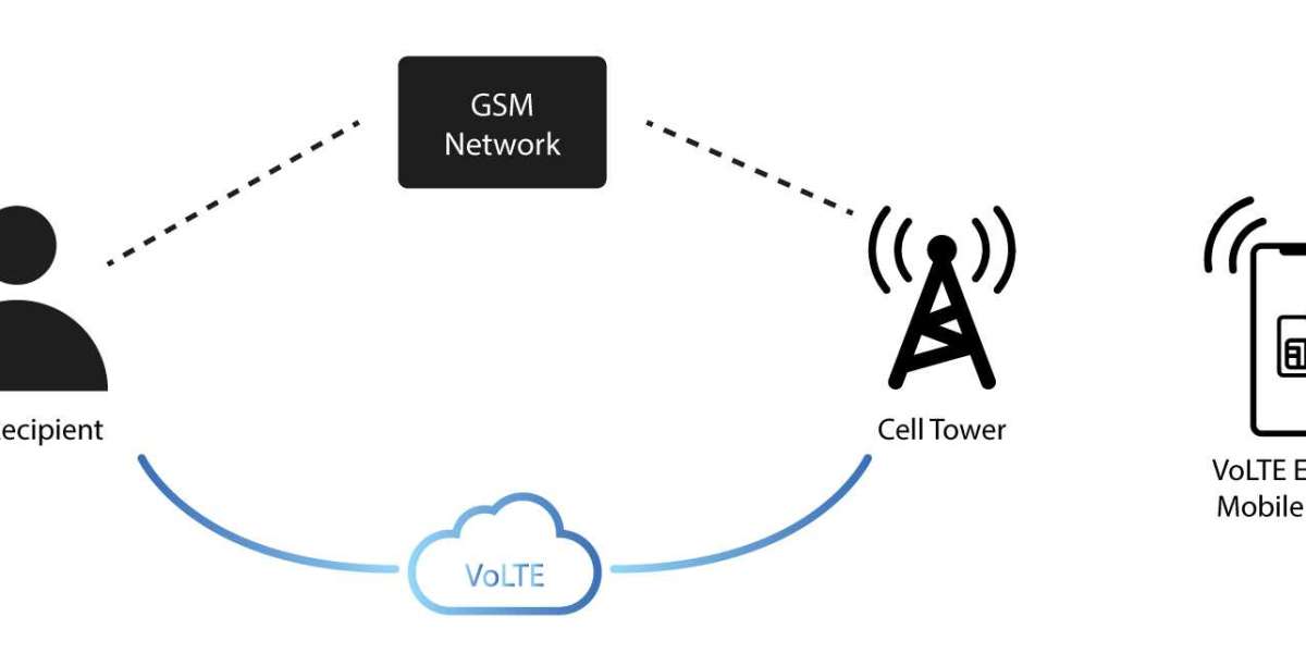 VoLTE (Voice over LTE) Technology Market 2023: Promising Growth, Opportunities & Future Projections