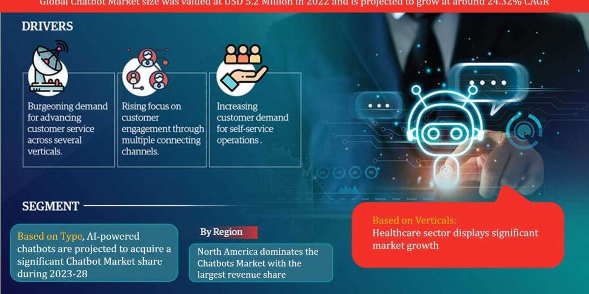 Chatbot Market Trend, Size, Share, Trends, Growth, Report and Forecast 2023-28