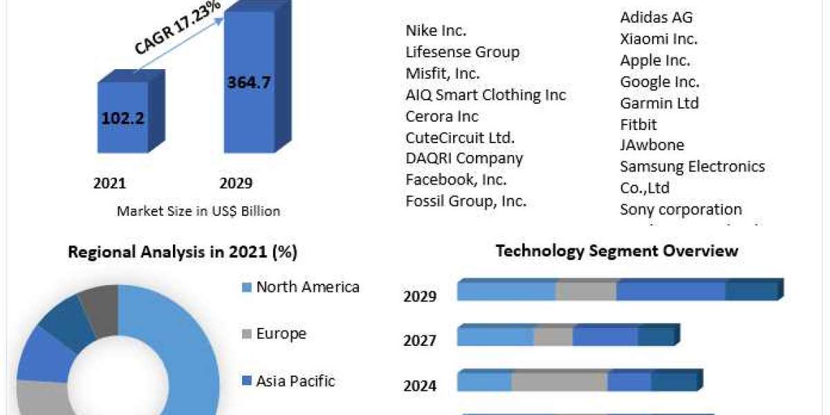 Wearable technology components Market By Type, By Application, By End User, By Region and Forecast 2029