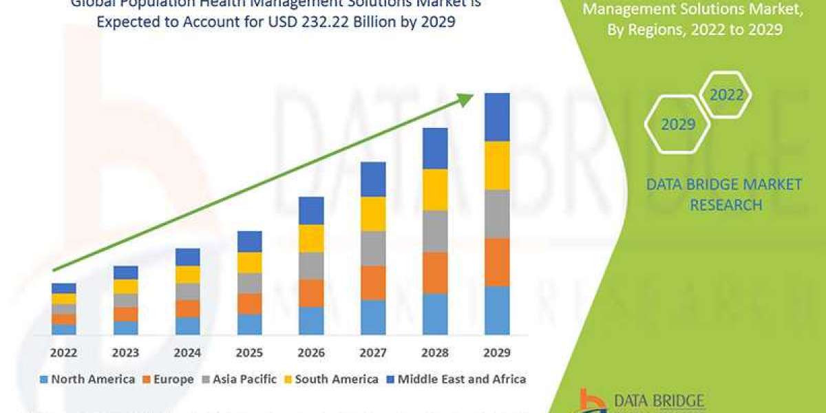 Population Health Management Solutions Market Opportunities, Share, Growth and Competitive Analysis and Forecast by 2029