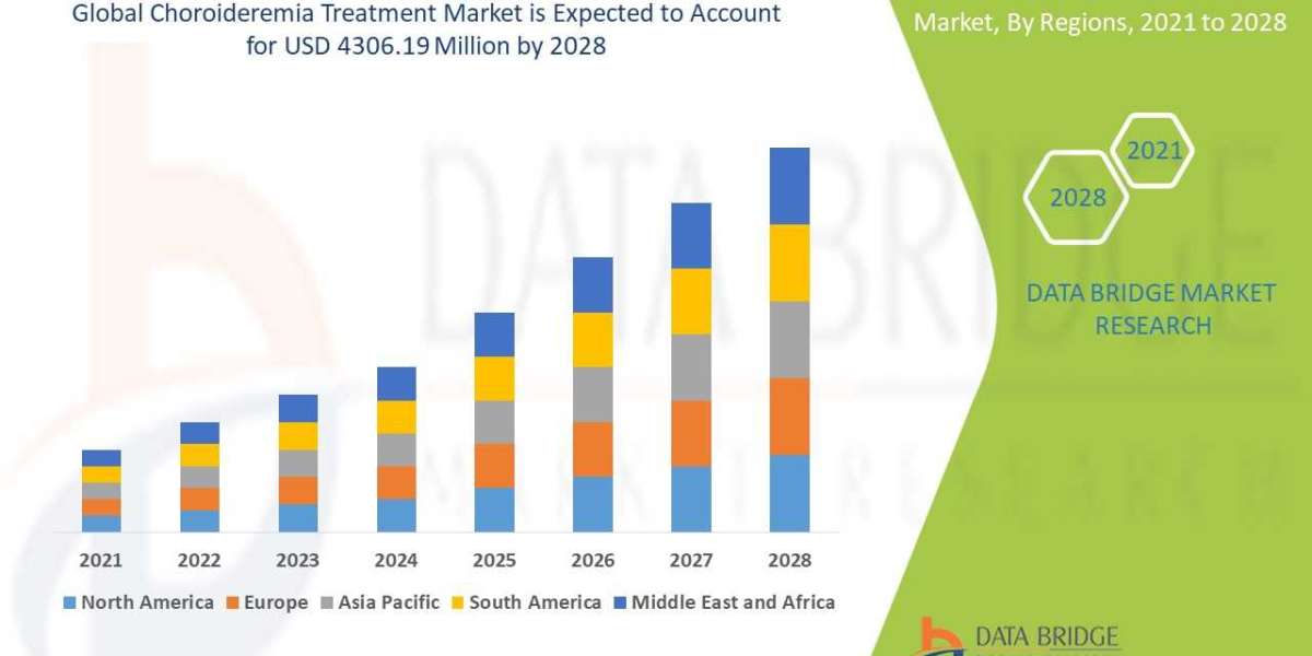 Choroideremia Treatment Market Opportunities, Share, Growth and Competitive Analysis and Forecast by 2028