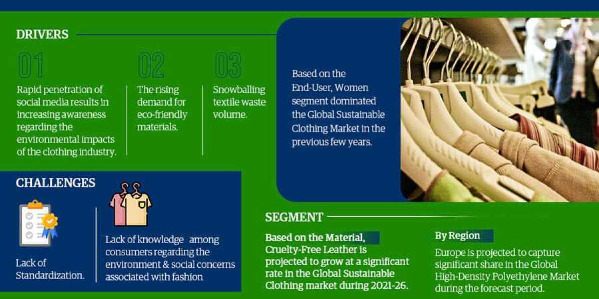 Sustainable Clothing Market Trends, Share, Growth Drivers, Business Analysis and Future Investment 2026: Markntel Adviso