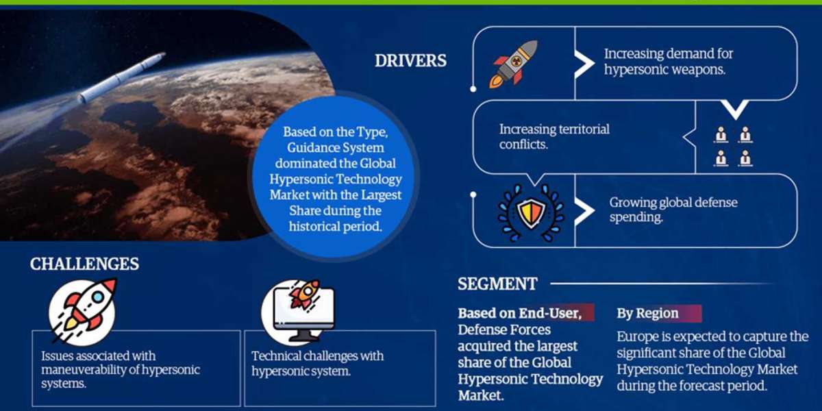 Hypersonic Technology Market Trends, Sales, Top Manufacturers, Analysis 2021-2028