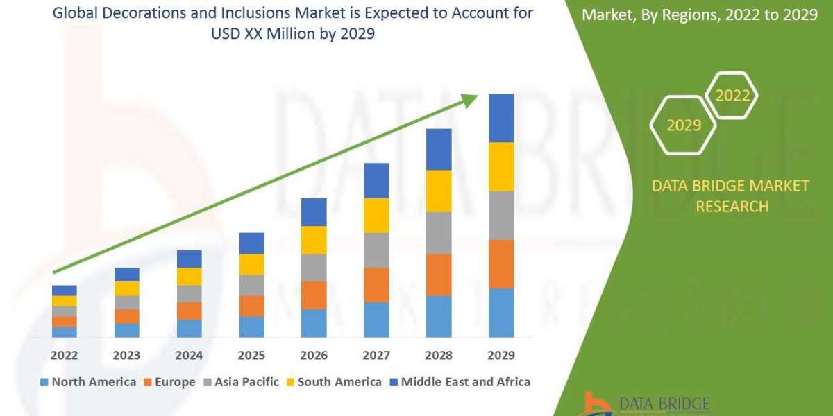 Decorations and Inclusions Market Growth Prospects, Trends and Forecast by 2029