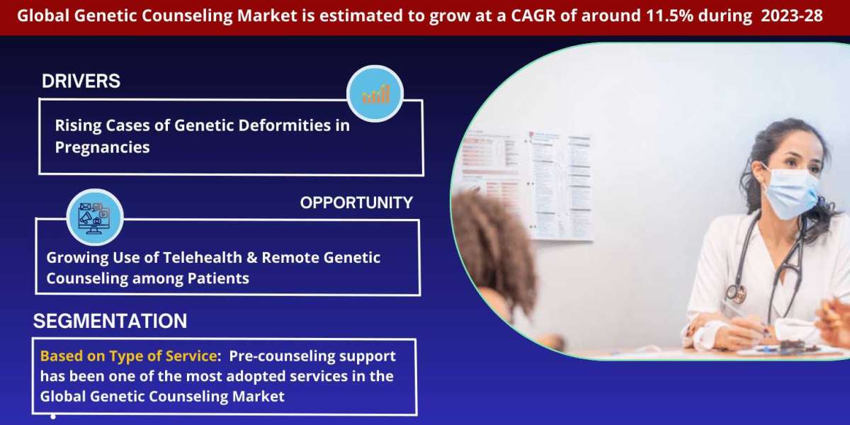 Genetic Counseling Market Share, Size and Growth Estimate 2023-2028 – A Future Outlook