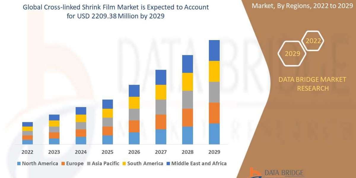 Cross-linked Shrink Film Market Demand, Insights and Forecast by 2028