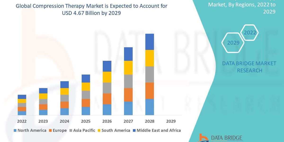 Compression Therapy Market Key Opportunities and Forecast by 2029