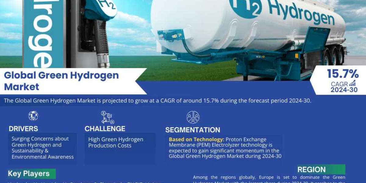 Green Hydrogen Market Demand, Trends and Growth Analysis 2024-2030