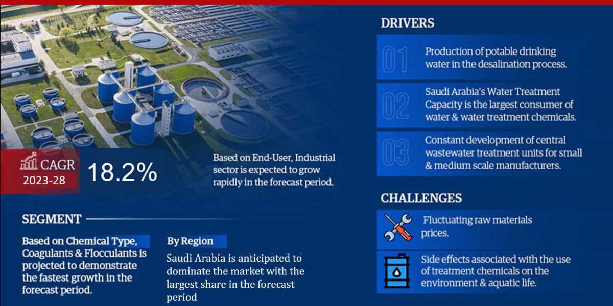 GCC Water and Waste Water Treatment Chemicals Market Size, Share, Growth, Future and Analysis Forecast 2023-2028