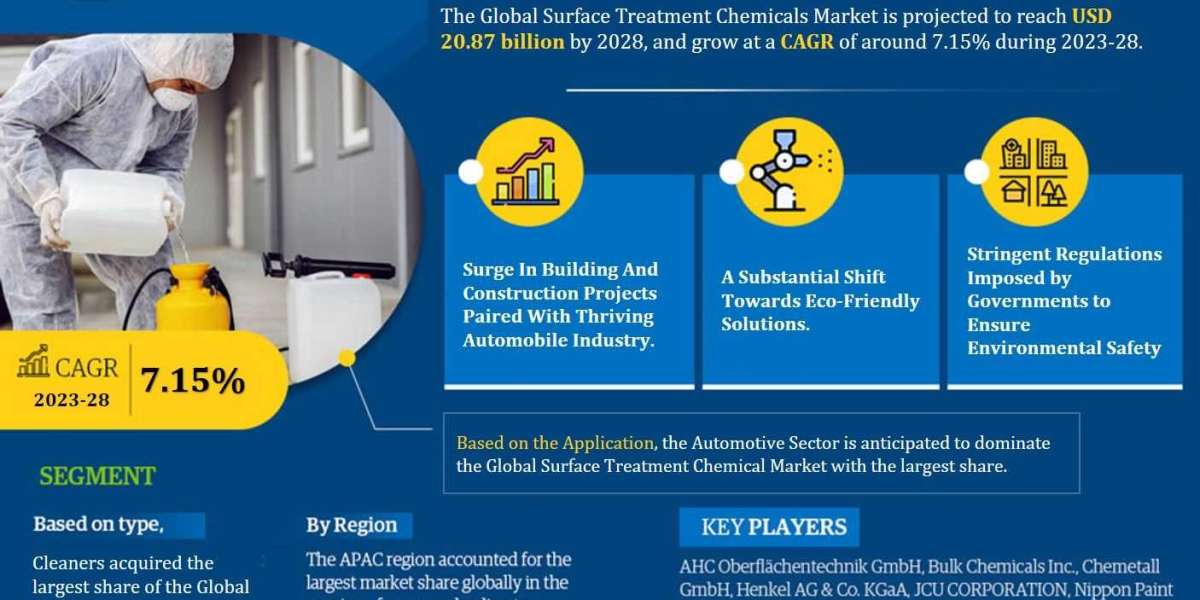 Surface Treatment Chemicals Market Demand and Development Insight | Industry 7.15% CAGR Growth by 2028