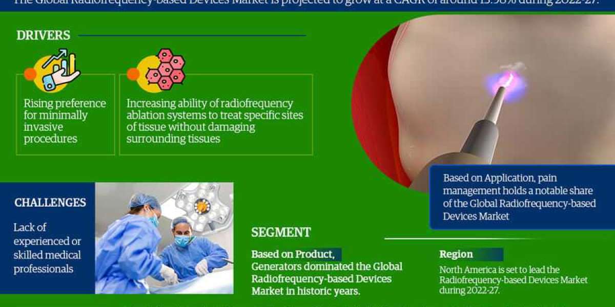 Radiofrequency-Based Devices System Market Trends, Sales, Top Manufacturers, Analysis 2022-2027