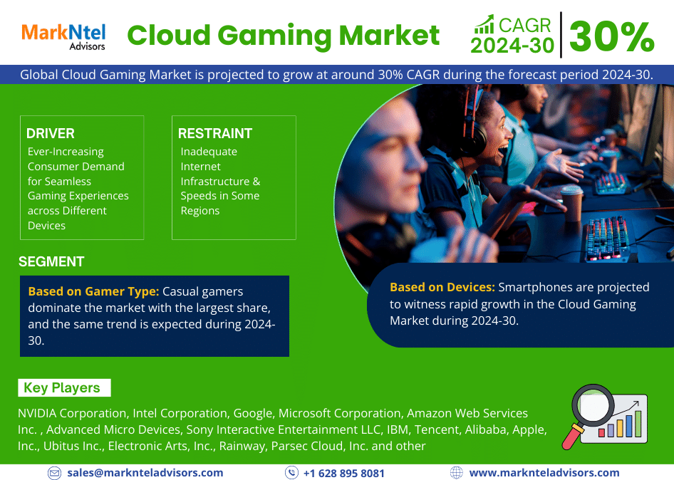 Cloud Gaming Market Growth Rate, Historical Data, Geographical Lead, Top Companies and Industry Segment