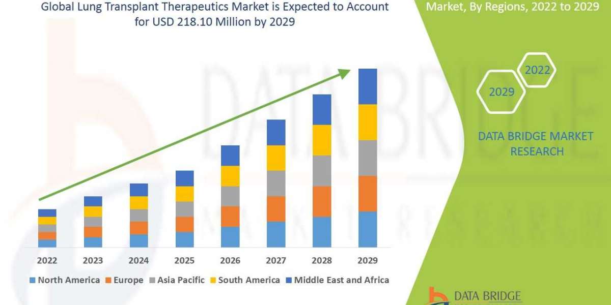 Lung Transplant Therapeutics Market Industry Analysis and Forecast by 2029