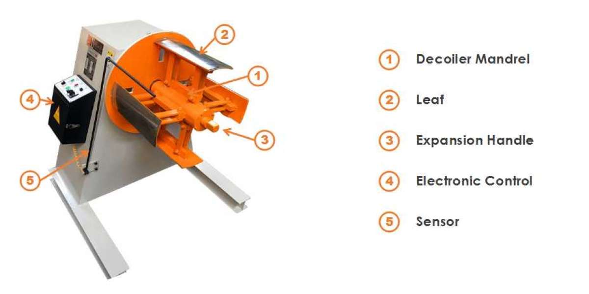 Motorized Decoiler Machine Market Expected to Reach US$ 4.8 Million by 2033 with a Projected CAGR of 3.9%