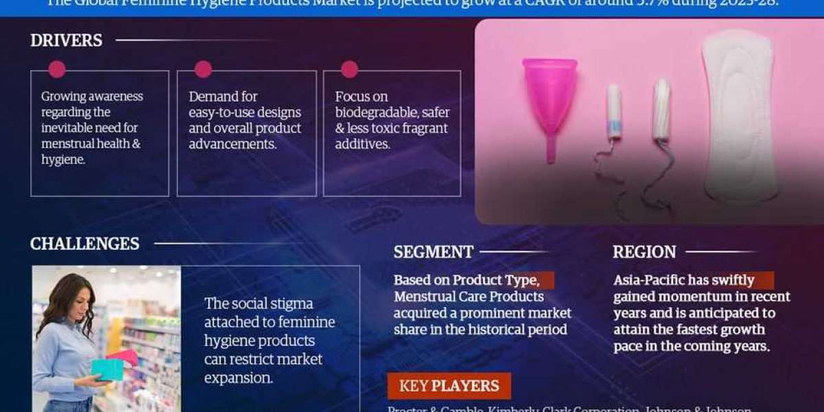 Feminine Hygiene Products Market Navigating Challenges, Assessing Demand, and Future Scope | Report Forecast 2023-28