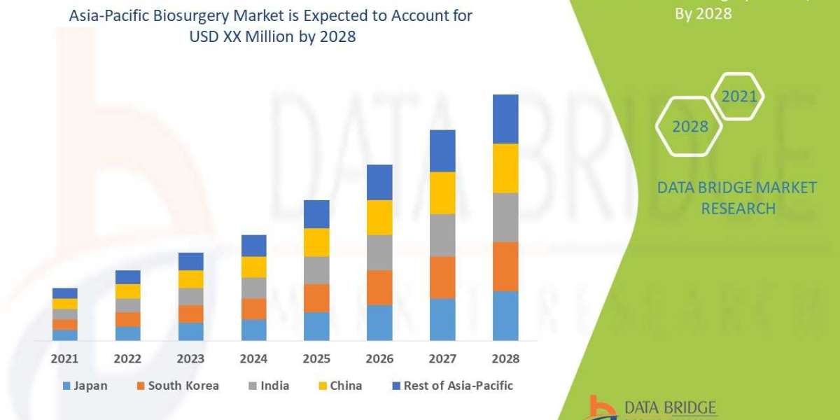 Asia-Pacific Biosurgery Market Opportunities, Share, Growth and Competitive Analysis and Forecast by 2028