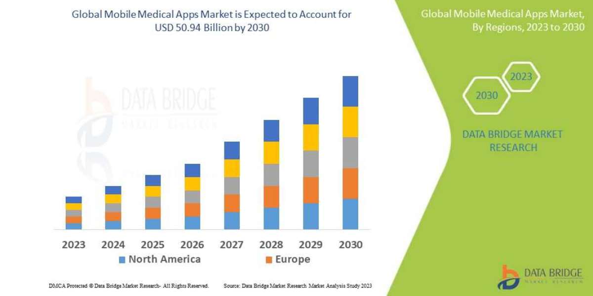 Mobile Medical Apps Market Growth Prospects, Trends and Forecast by 2030