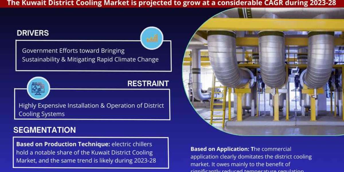 Kuwait District Cooling Market Growth Rate, Historical Data, Geographical Lead, Top Companies and Industry Segment