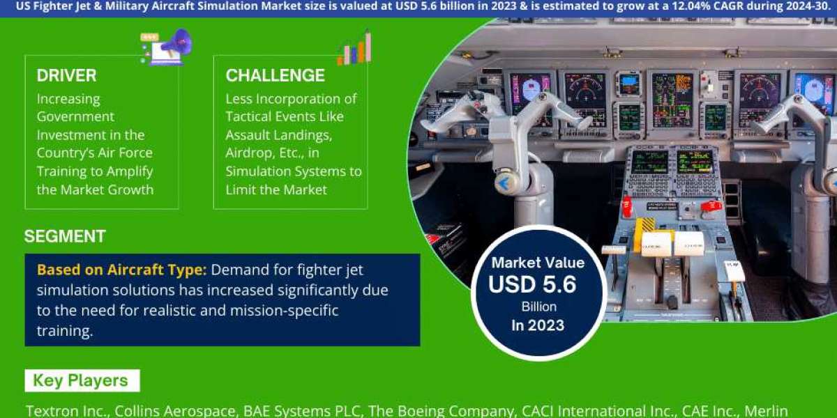 US Fighter Jet & Military Aircraft Simulation Market Size, Share, Growth, Future and Analysis Forecast 2024-2030